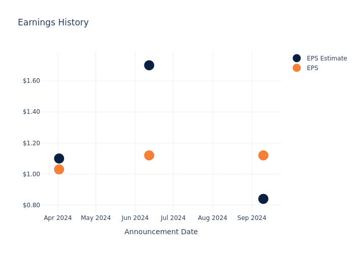 eps graph