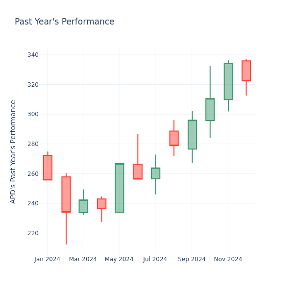 Past Year Chart