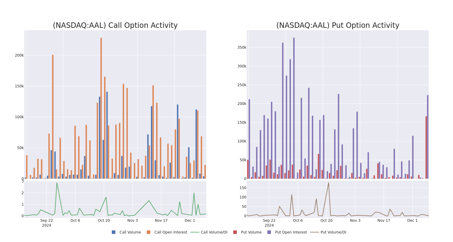 Options Call Chart