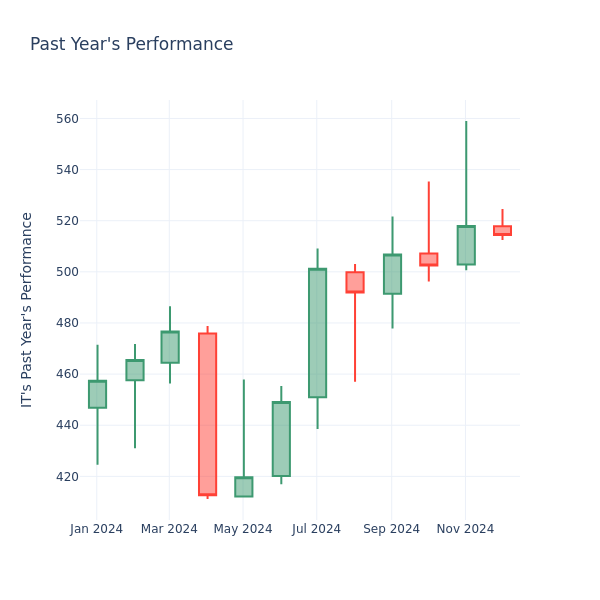 Past Year Chart