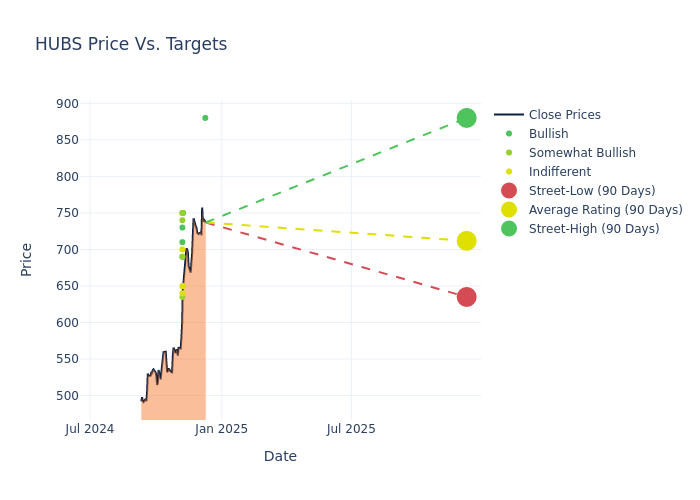 price target chart