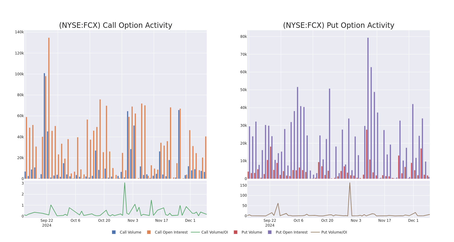 Options Call Chart