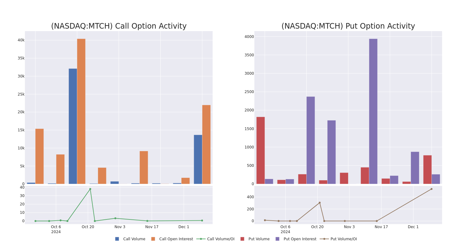 Options Call Chart