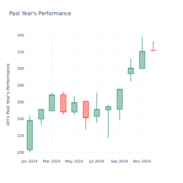 Past Year Chart