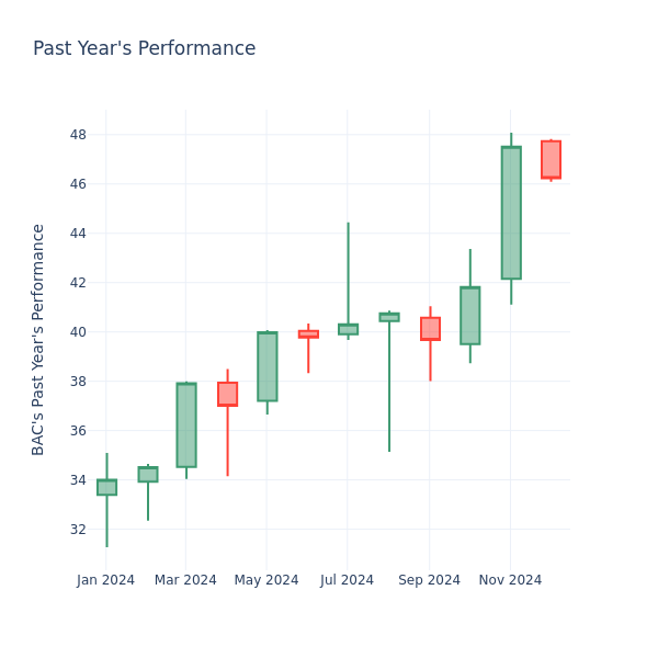 Past Year Chart