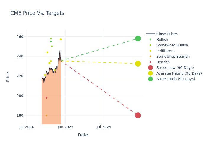 price target chart