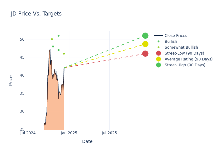 price target chart