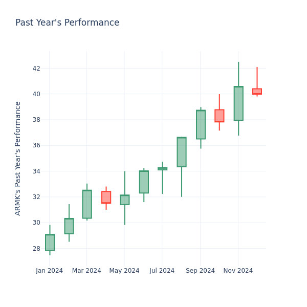 Past Year Chart