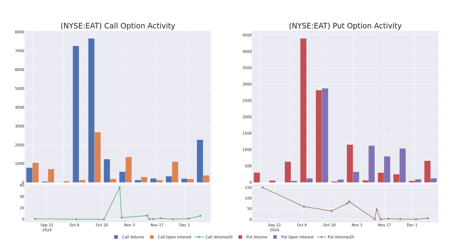 Options Call Chart