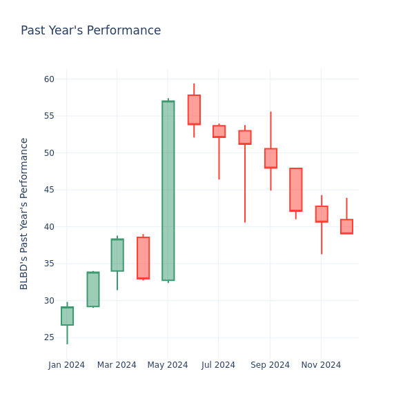 Past Year Chart