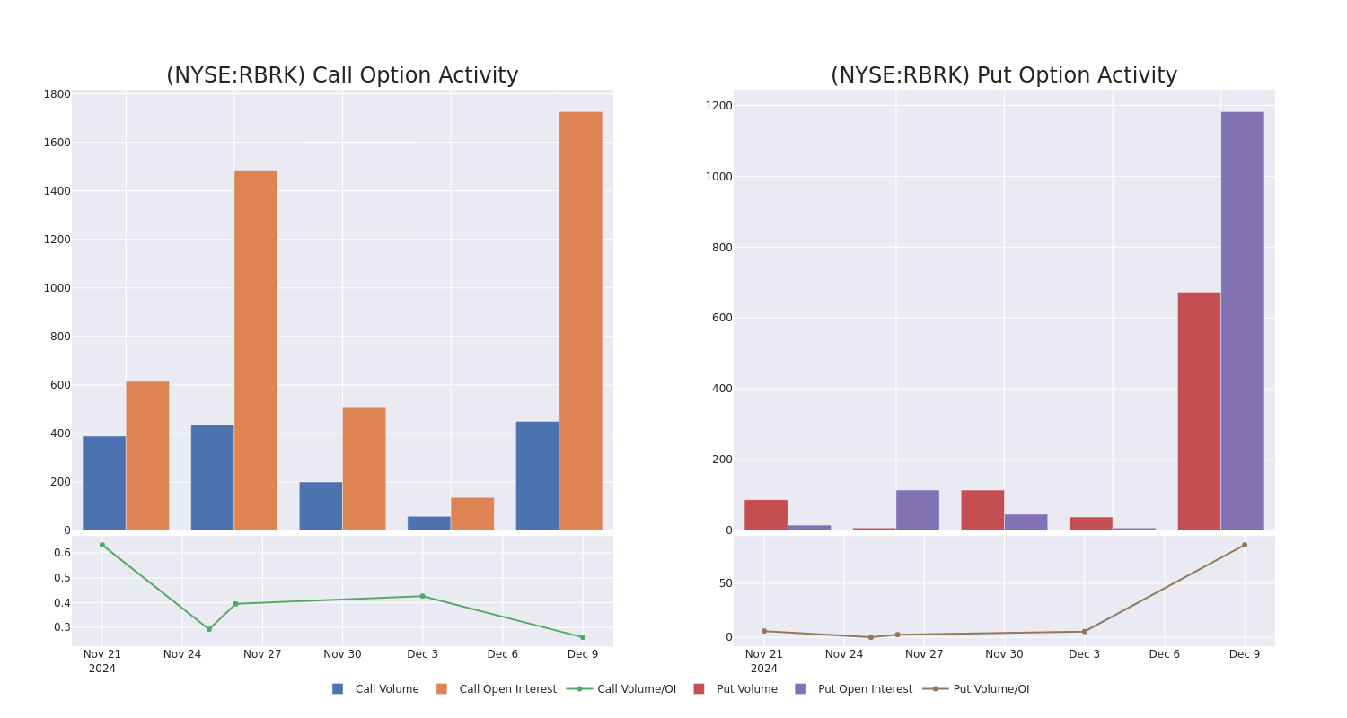 Options Call Chart