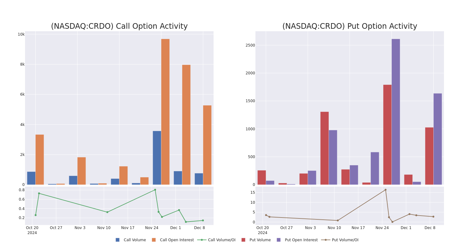 Options Call Chart