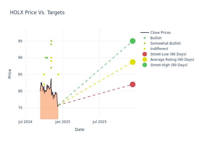 price target chart