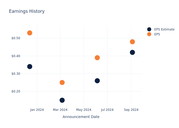 eps graph