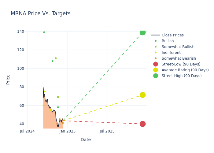 price target chart