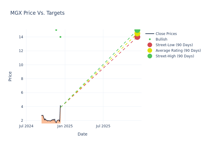 price target chart