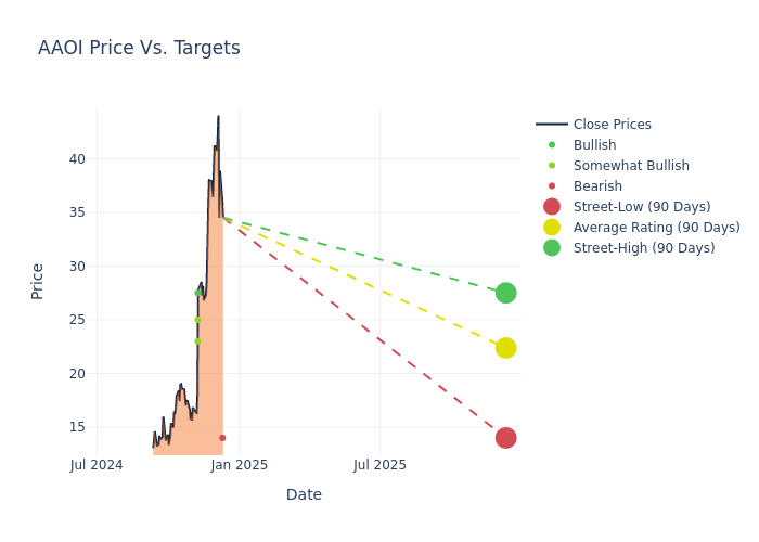 price target chart