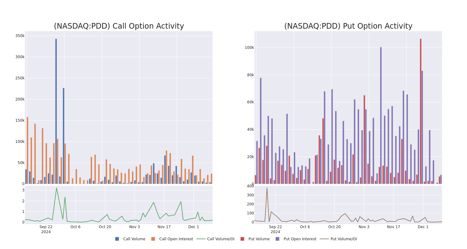 Options Call Chart