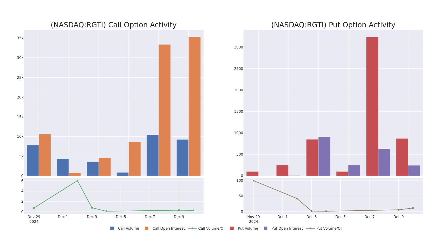 Options Call Chart