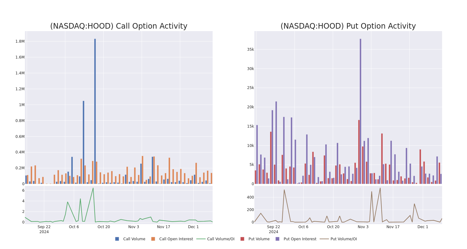 Options Call Chart