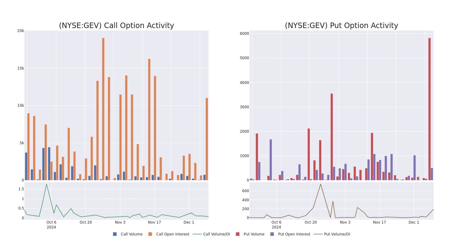 Options Call Chart