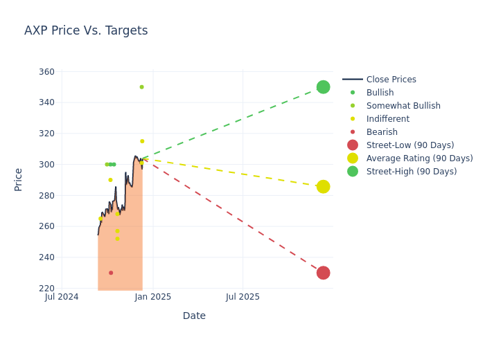 price target chart