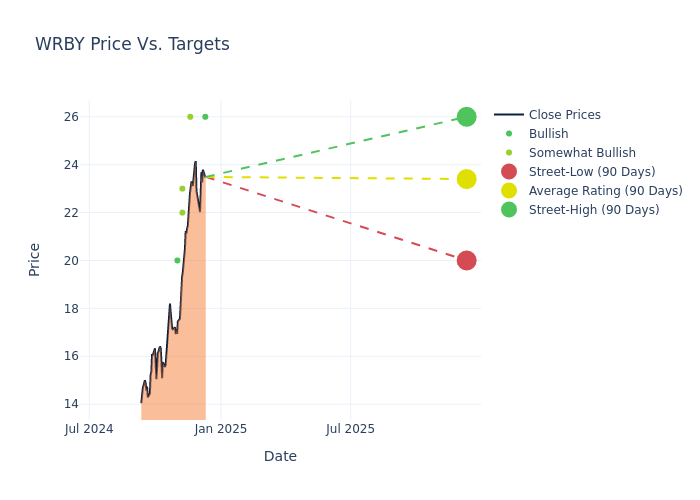 price target chart