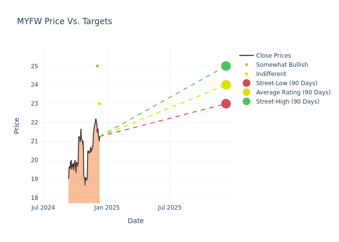 price target chart