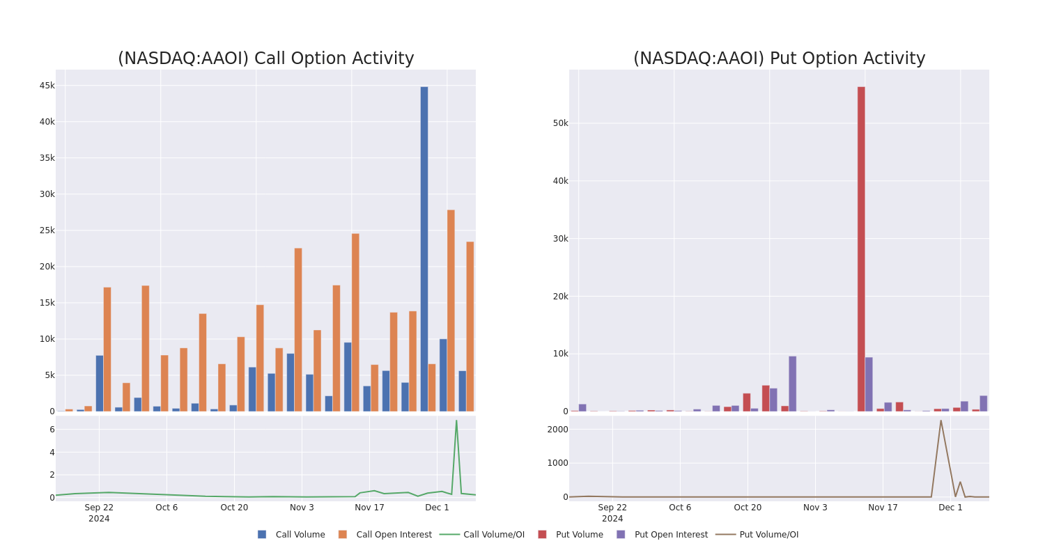 Options Call Chart