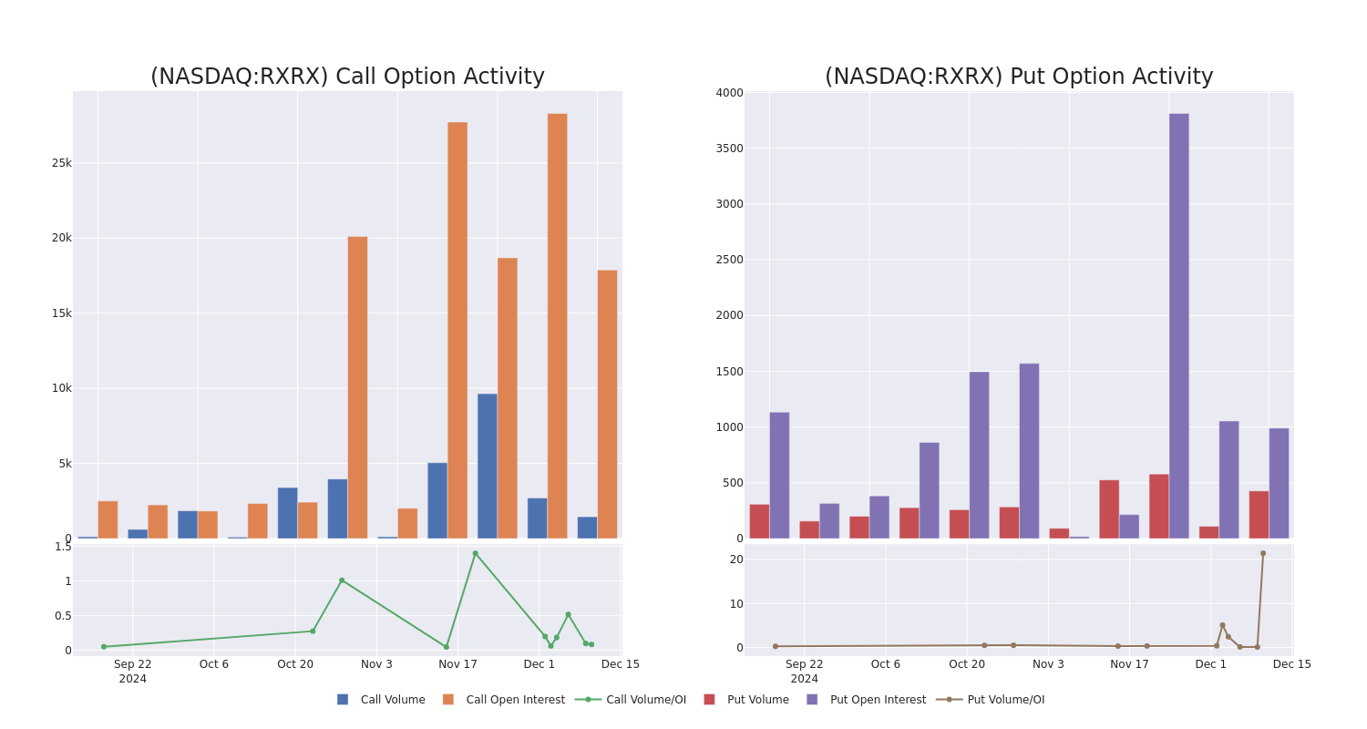 Options Call Chart