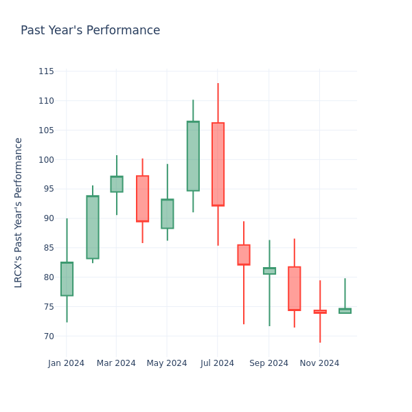 Past Year Chart