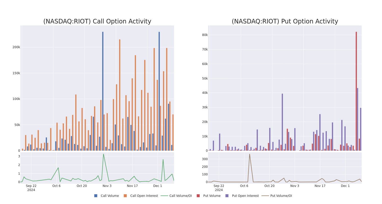 Options Call Chart