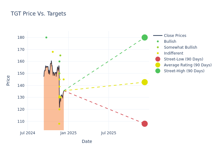 price target chart