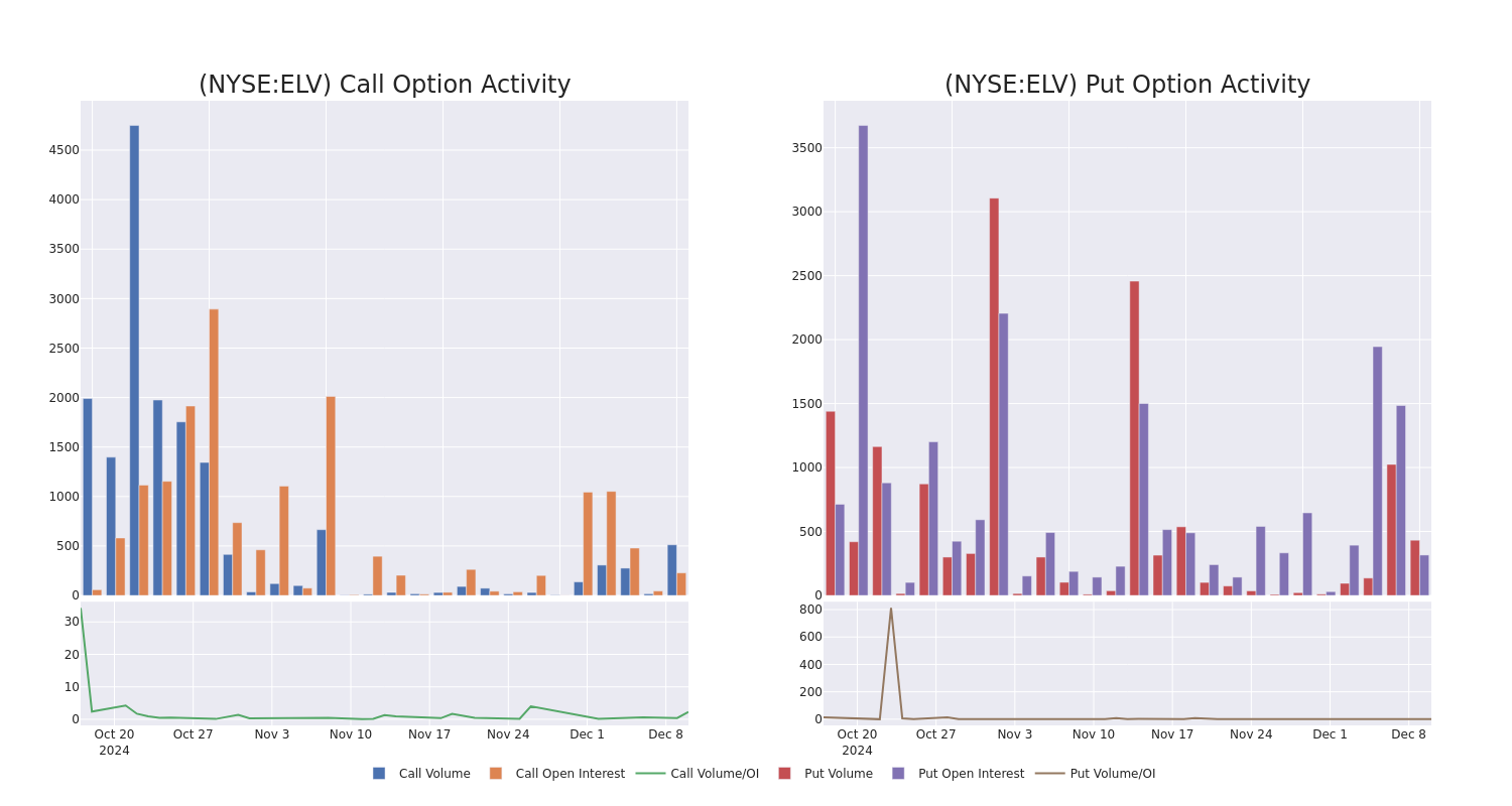 Options Call Chart