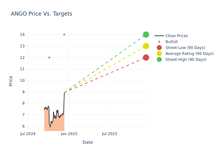 price target chart