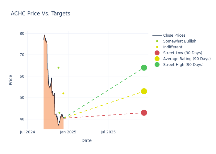 price target chart