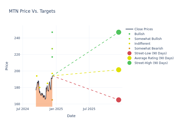 price target chart