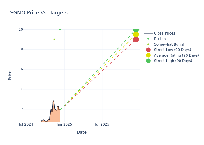 price target chart