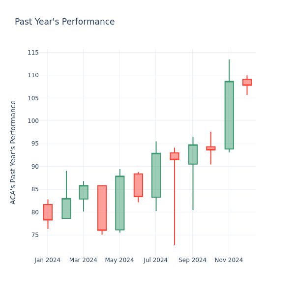 Past Year Chart