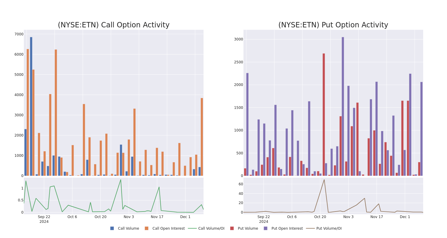 Options Call Chart