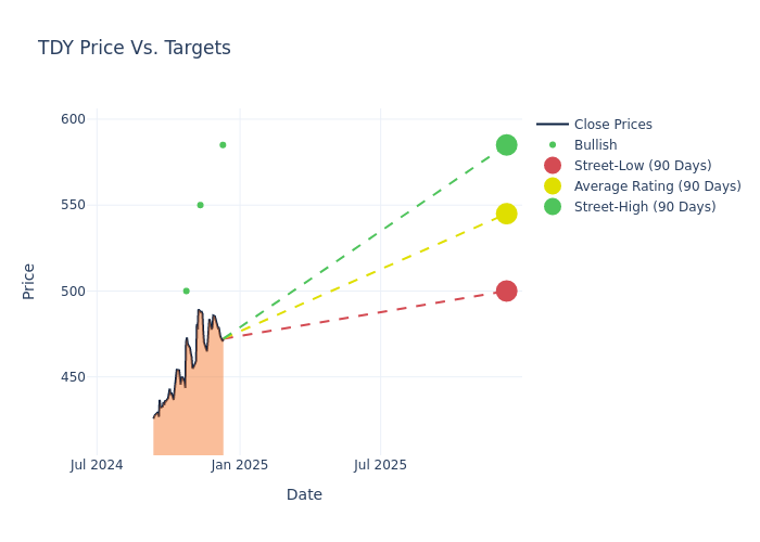 price target chart