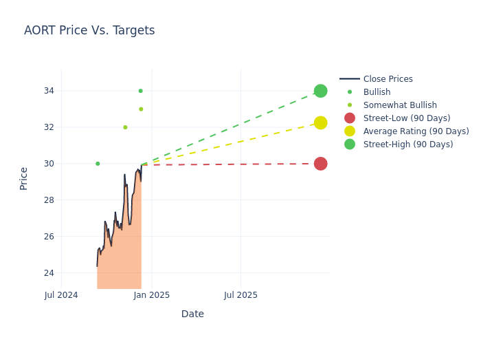 price target chart