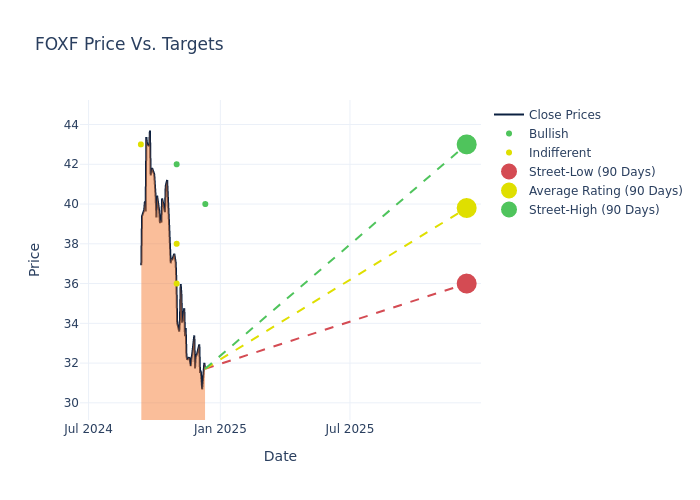 price target chart