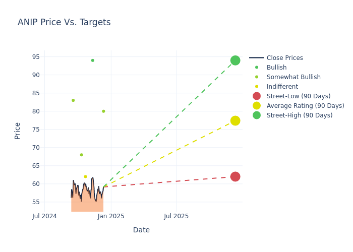 price target chart