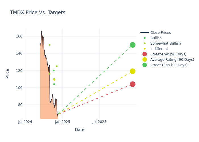 price target chart