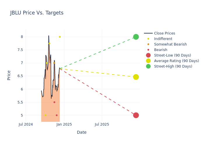 price target chart