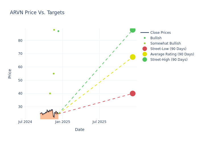 price target chart