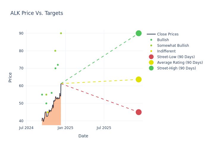 price target chart