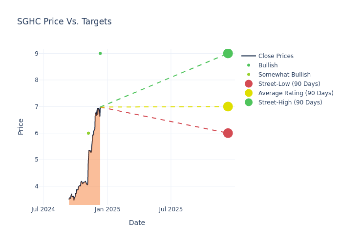 price target chart