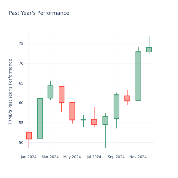 Past Year Chart